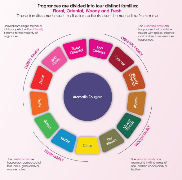 Fragrance Wheel Chart